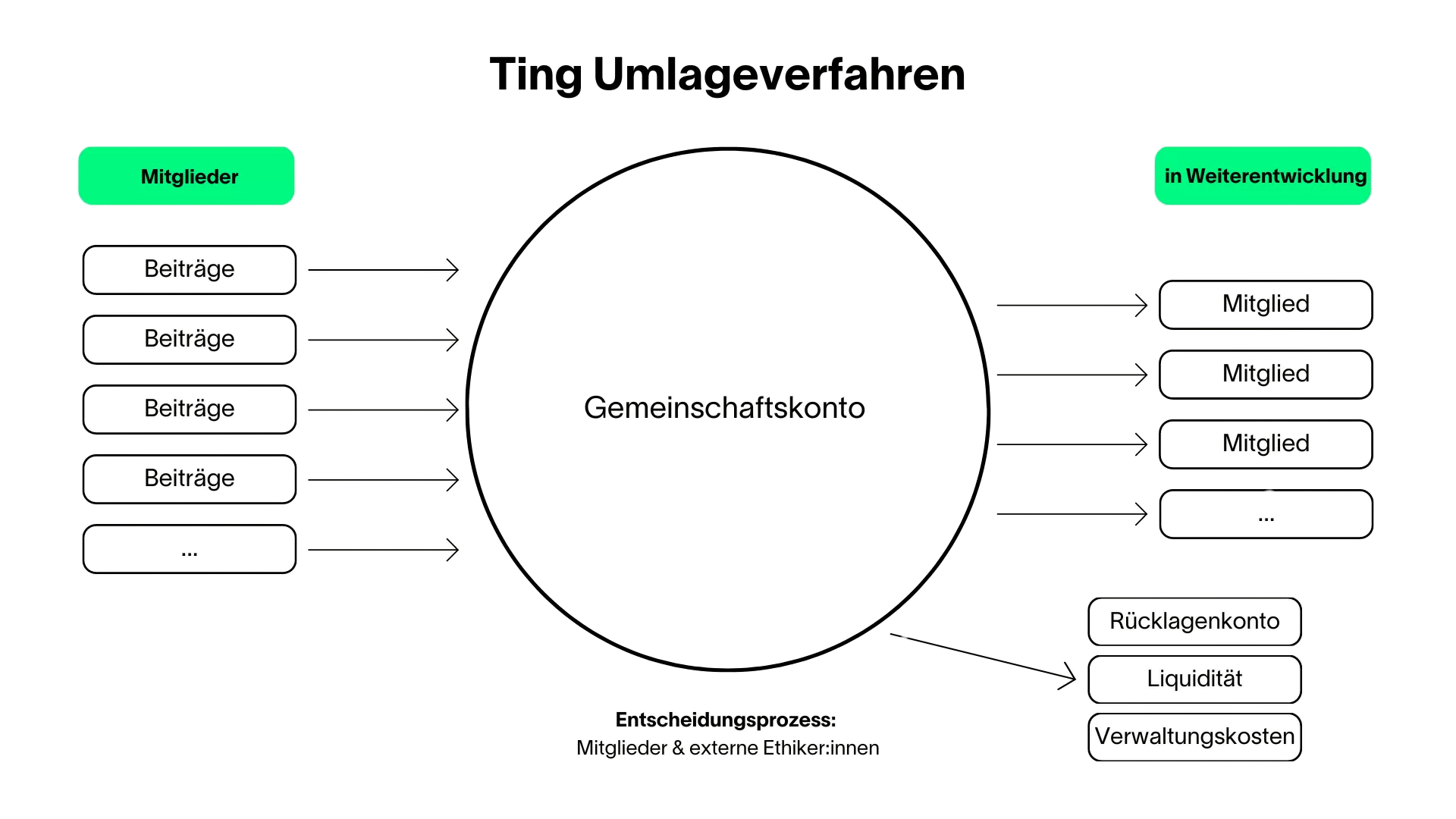 Ting Umlageverfahren schema