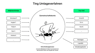 Schematische Darstellung des Ting Umlageverfahrens